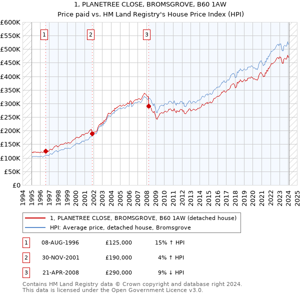 1, PLANETREE CLOSE, BROMSGROVE, B60 1AW: Price paid vs HM Land Registry's House Price Index