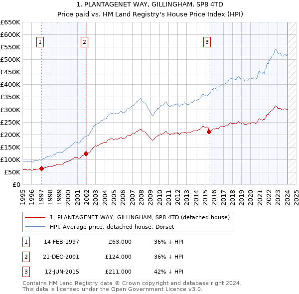 1, PLANTAGENET WAY, GILLINGHAM, SP8 4TD: Price paid vs HM Land Registry's House Price Index