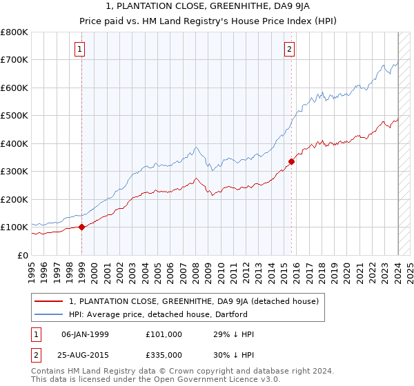 1, PLANTATION CLOSE, GREENHITHE, DA9 9JA: Price paid vs HM Land Registry's House Price Index