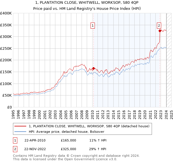 1, PLANTATION CLOSE, WHITWELL, WORKSOP, S80 4QP: Price paid vs HM Land Registry's House Price Index