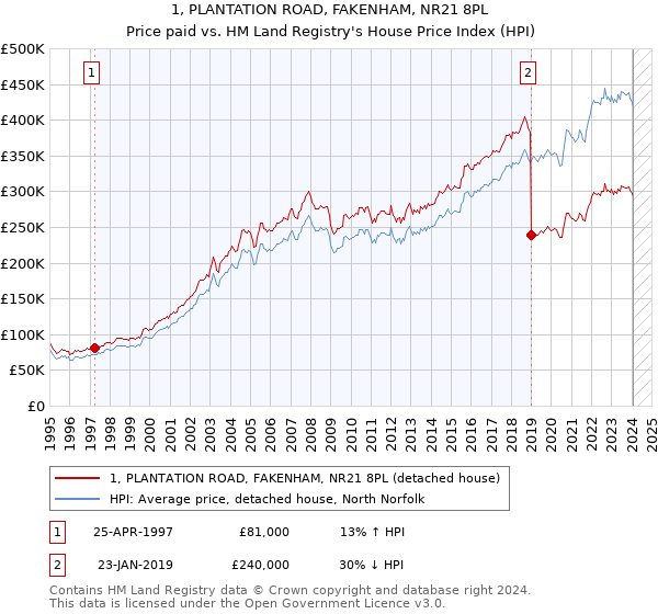 1, PLANTATION ROAD, FAKENHAM, NR21 8PL: Price paid vs HM Land Registry's House Price Index