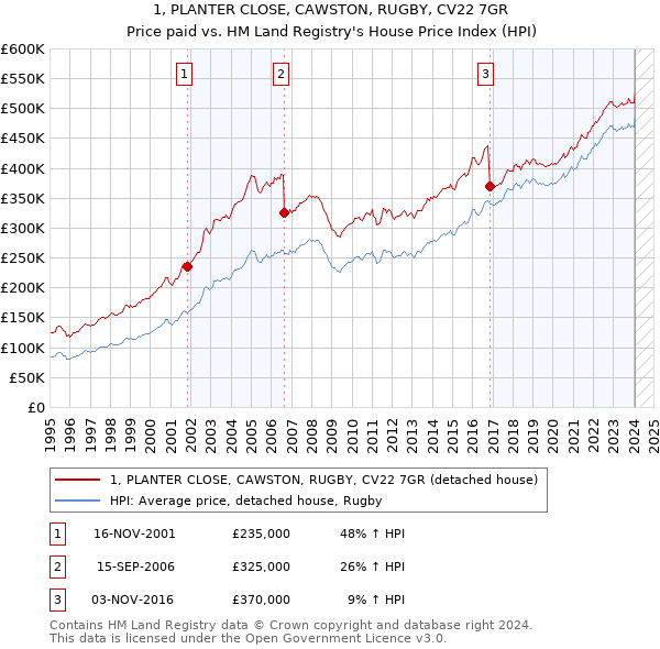 1, PLANTER CLOSE, CAWSTON, RUGBY, CV22 7GR: Price paid vs HM Land Registry's House Price Index