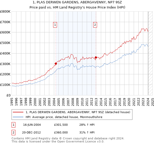 1, PLAS DERWEN GARDENS, ABERGAVENNY, NP7 9SZ: Price paid vs HM Land Registry's House Price Index