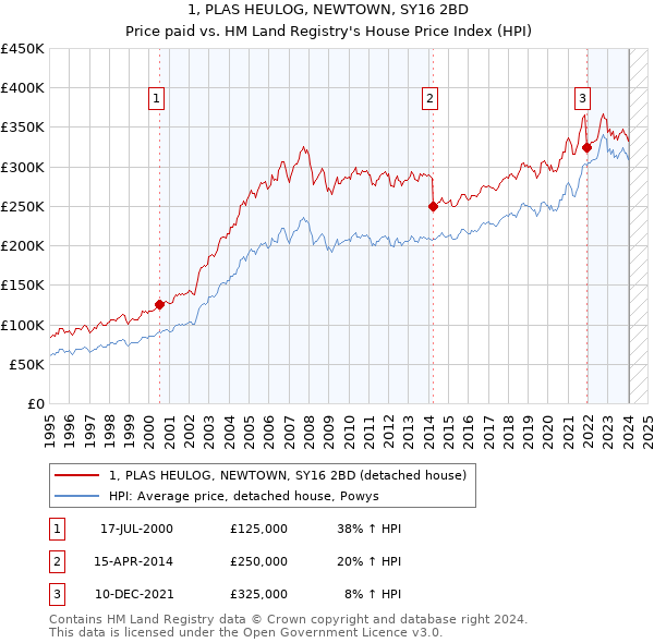 1, PLAS HEULOG, NEWTOWN, SY16 2BD: Price paid vs HM Land Registry's House Price Index