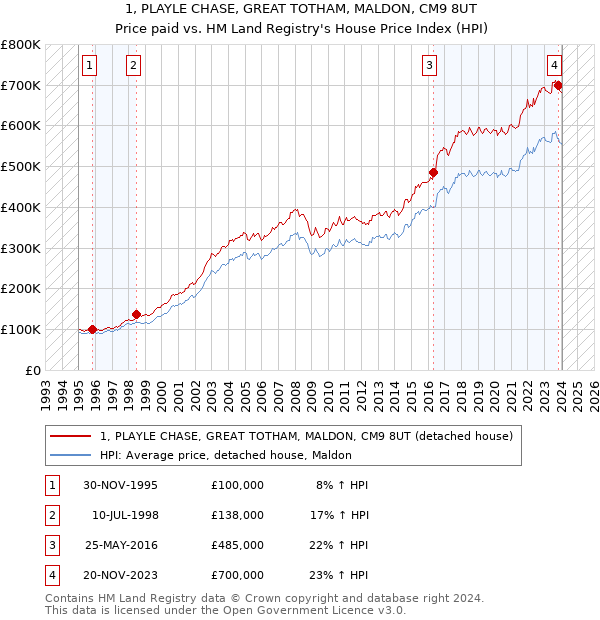1, PLAYLE CHASE, GREAT TOTHAM, MALDON, CM9 8UT: Price paid vs HM Land Registry's House Price Index