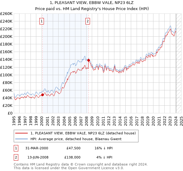 1, PLEASANT VIEW, EBBW VALE, NP23 6LZ: Price paid vs HM Land Registry's House Price Index