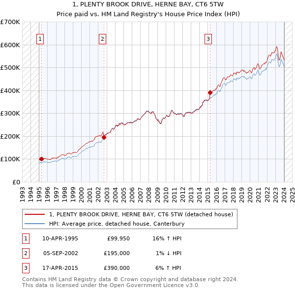 1, PLENTY BROOK DRIVE, HERNE BAY, CT6 5TW: Price paid vs HM Land Registry's House Price Index