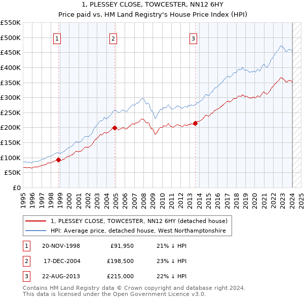 1, PLESSEY CLOSE, TOWCESTER, NN12 6HY: Price paid vs HM Land Registry's House Price Index