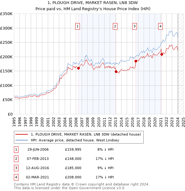 1, PLOUGH DRIVE, MARKET RASEN, LN8 3DW: Price paid vs HM Land Registry's House Price Index