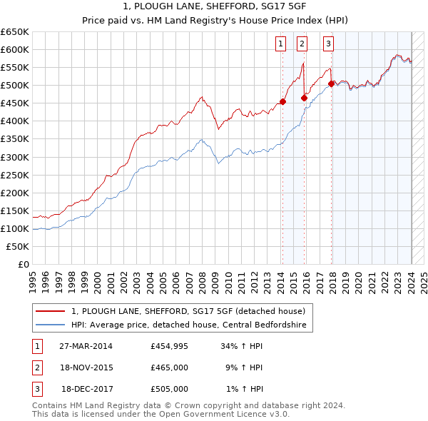 1, PLOUGH LANE, SHEFFORD, SG17 5GF: Price paid vs HM Land Registry's House Price Index