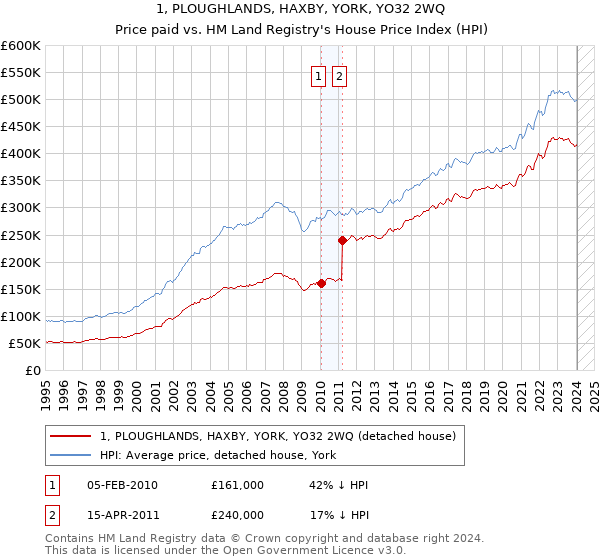 1, PLOUGHLANDS, HAXBY, YORK, YO32 2WQ: Price paid vs HM Land Registry's House Price Index