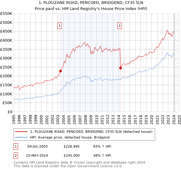 1, PLOUZANE ROAD, PENCOED, BRIDGEND, CF35 5LN: Price paid vs HM Land Registry's House Price Index