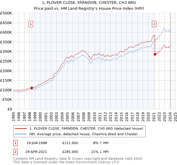 1, PLOVER CLOSE, FARNDON, CHESTER, CH3 6RG: Price paid vs HM Land Registry's House Price Index