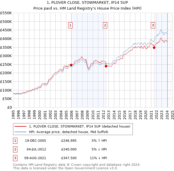 1, PLOVER CLOSE, STOWMARKET, IP14 5UP: Price paid vs HM Land Registry's House Price Index