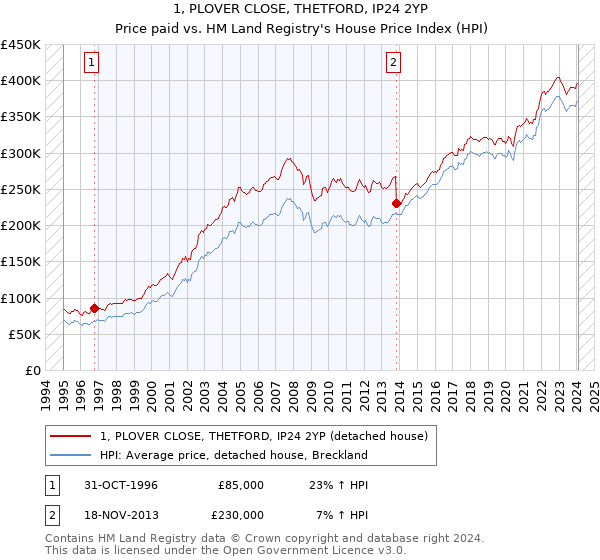 1, PLOVER CLOSE, THETFORD, IP24 2YP: Price paid vs HM Land Registry's House Price Index
