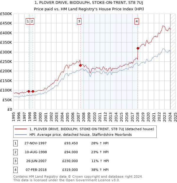 1, PLOVER DRIVE, BIDDULPH, STOKE-ON-TRENT, ST8 7UJ: Price paid vs HM Land Registry's House Price Index