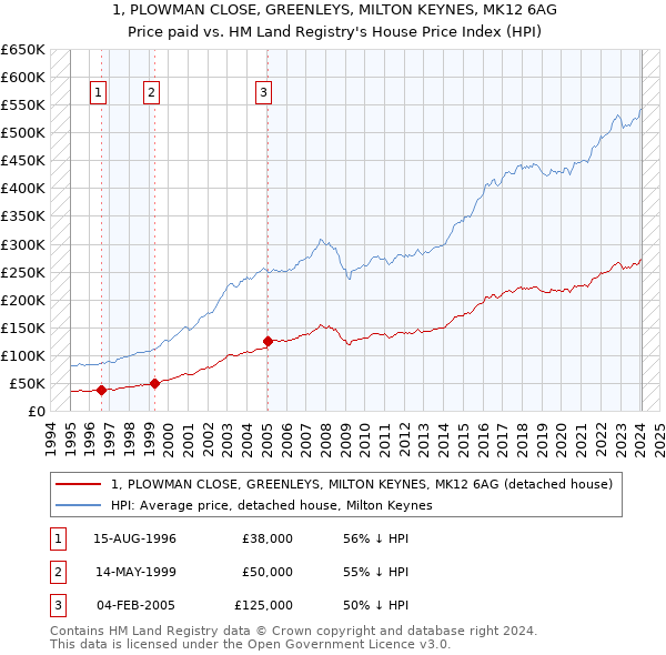 1, PLOWMAN CLOSE, GREENLEYS, MILTON KEYNES, MK12 6AG: Price paid vs HM Land Registry's House Price Index