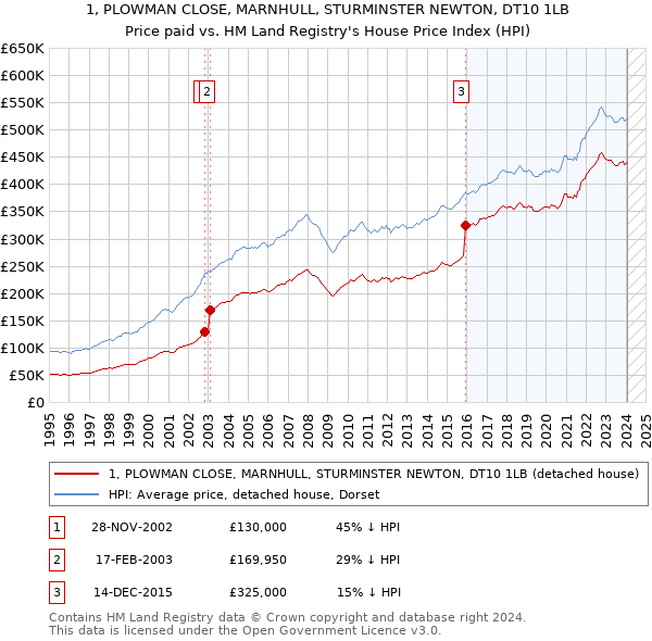 1, PLOWMAN CLOSE, MARNHULL, STURMINSTER NEWTON, DT10 1LB: Price paid vs HM Land Registry's House Price Index