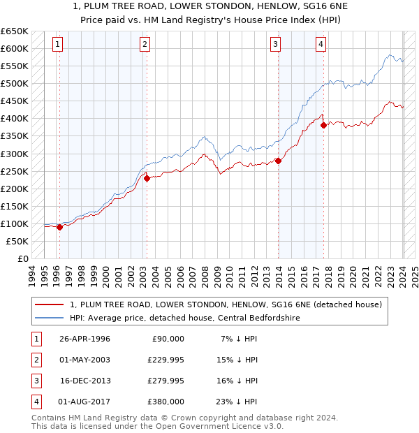 1, PLUM TREE ROAD, LOWER STONDON, HENLOW, SG16 6NE: Price paid vs HM Land Registry's House Price Index
