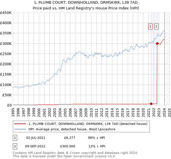 1, PLUMB COURT, DOWNHOLLAND, ORMSKIRK, L39 7AD: Price paid vs HM Land Registry's House Price Index