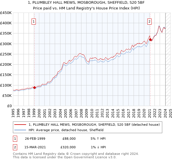 1, PLUMBLEY HALL MEWS, MOSBOROUGH, SHEFFIELD, S20 5BF: Price paid vs HM Land Registry's House Price Index
