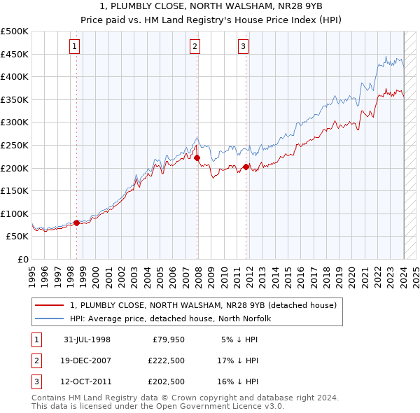 1, PLUMBLY CLOSE, NORTH WALSHAM, NR28 9YB: Price paid vs HM Land Registry's House Price Index