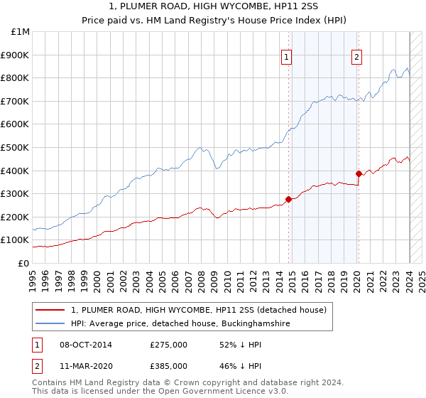 1, PLUMER ROAD, HIGH WYCOMBE, HP11 2SS: Price paid vs HM Land Registry's House Price Index