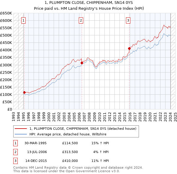 1, PLUMPTON CLOSE, CHIPPENHAM, SN14 0YS: Price paid vs HM Land Registry's House Price Index