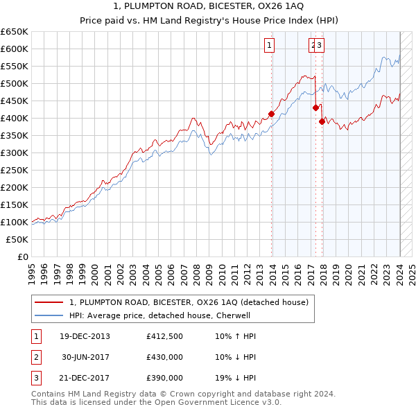 1, PLUMPTON ROAD, BICESTER, OX26 1AQ: Price paid vs HM Land Registry's House Price Index