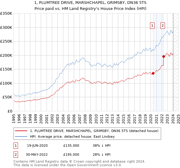 1, PLUMTREE DRIVE, MARSHCHAPEL, GRIMSBY, DN36 5TS: Price paid vs HM Land Registry's House Price Index