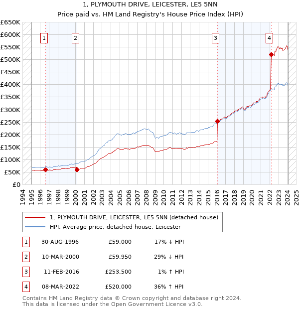 1, PLYMOUTH DRIVE, LEICESTER, LE5 5NN: Price paid vs HM Land Registry's House Price Index