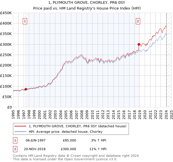 1, PLYMOUTH GROVE, CHORLEY, PR6 0SY: Price paid vs HM Land Registry's House Price Index