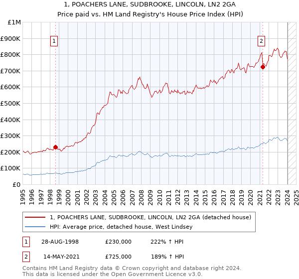 1, POACHERS LANE, SUDBROOKE, LINCOLN, LN2 2GA: Price paid vs HM Land Registry's House Price Index