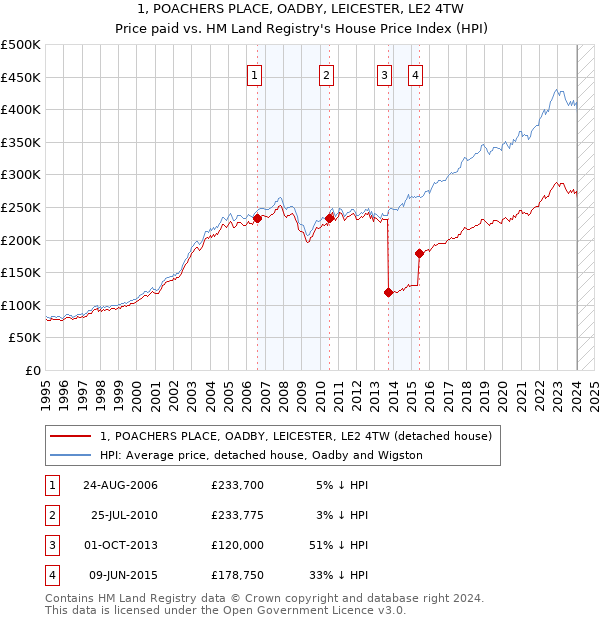 1, POACHERS PLACE, OADBY, LEICESTER, LE2 4TW: Price paid vs HM Land Registry's House Price Index