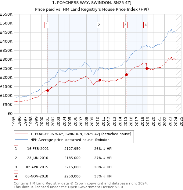 1, POACHERS WAY, SWINDON, SN25 4ZJ: Price paid vs HM Land Registry's House Price Index
