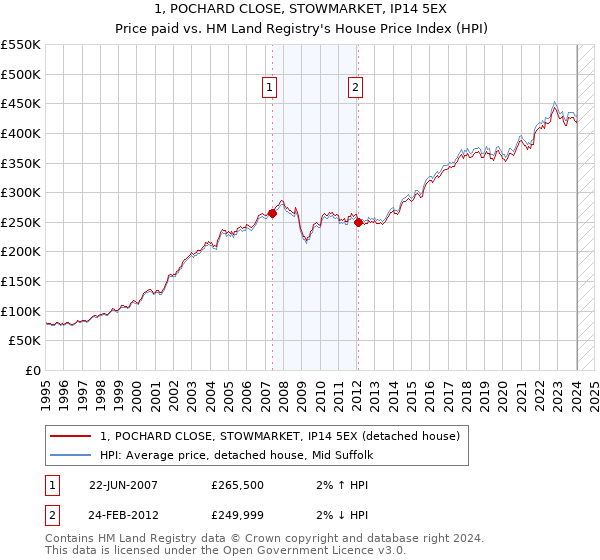 1, POCHARD CLOSE, STOWMARKET, IP14 5EX: Price paid vs HM Land Registry's House Price Index