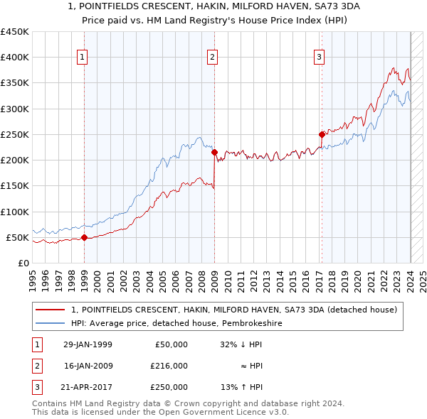 1, POINTFIELDS CRESCENT, HAKIN, MILFORD HAVEN, SA73 3DA: Price paid vs HM Land Registry's House Price Index