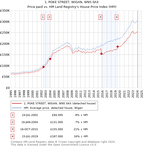 1, POKE STREET, WIGAN, WN5 0AX: Price paid vs HM Land Registry's House Price Index