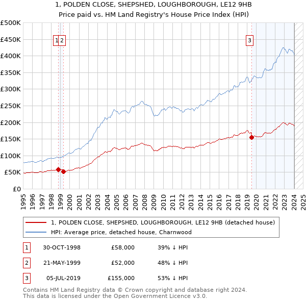 1, POLDEN CLOSE, SHEPSHED, LOUGHBOROUGH, LE12 9HB: Price paid vs HM Land Registry's House Price Index
