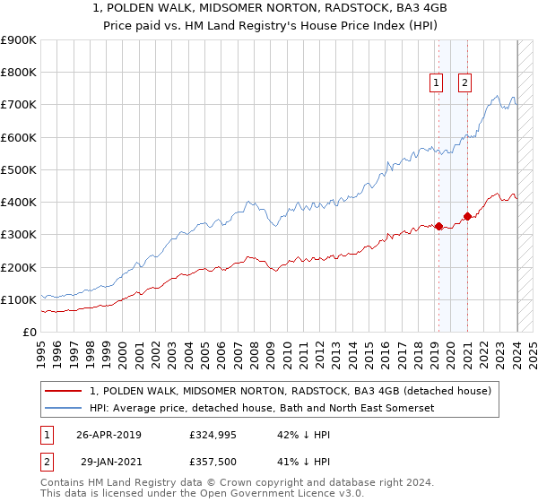 1, POLDEN WALK, MIDSOMER NORTON, RADSTOCK, BA3 4GB: Price paid vs HM Land Registry's House Price Index