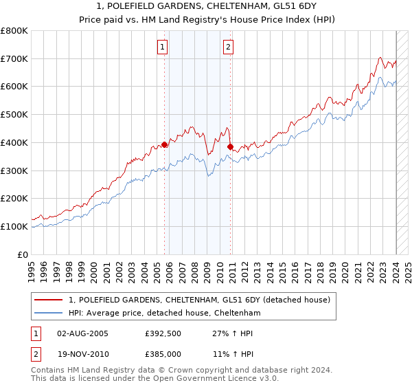 1, POLEFIELD GARDENS, CHELTENHAM, GL51 6DY: Price paid vs HM Land Registry's House Price Index