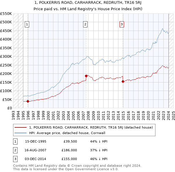 1, POLKERRIS ROAD, CARHARRACK, REDRUTH, TR16 5RJ: Price paid vs HM Land Registry's House Price Index