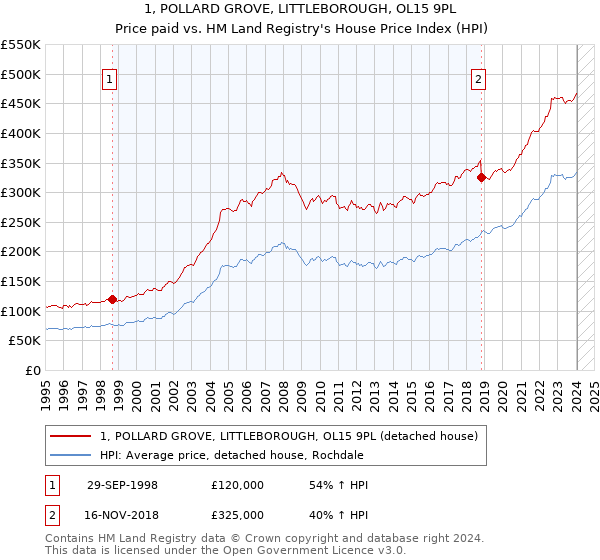 1, POLLARD GROVE, LITTLEBOROUGH, OL15 9PL: Price paid vs HM Land Registry's House Price Index