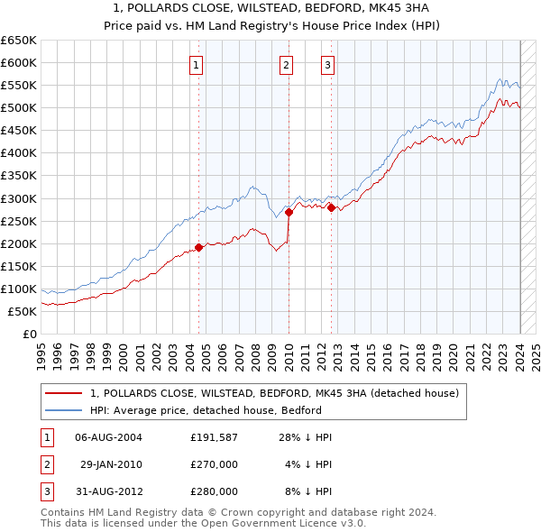 1, POLLARDS CLOSE, WILSTEAD, BEDFORD, MK45 3HA: Price paid vs HM Land Registry's House Price Index
