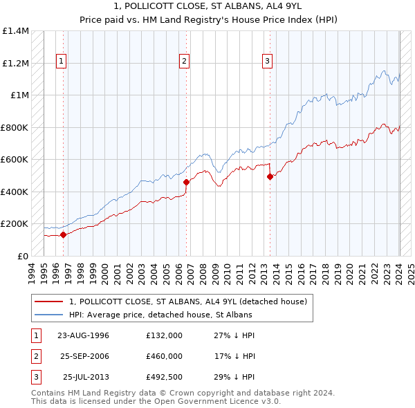 1, POLLICOTT CLOSE, ST ALBANS, AL4 9YL: Price paid vs HM Land Registry's House Price Index