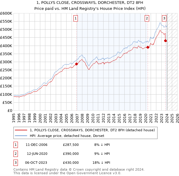 1, POLLYS CLOSE, CROSSWAYS, DORCHESTER, DT2 8FH: Price paid vs HM Land Registry's House Price Index