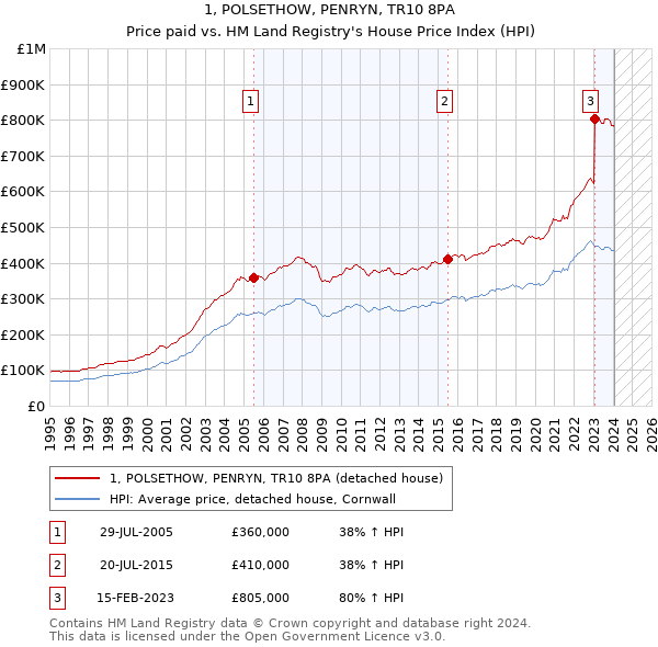 1, POLSETHOW, PENRYN, TR10 8PA: Price paid vs HM Land Registry's House Price Index