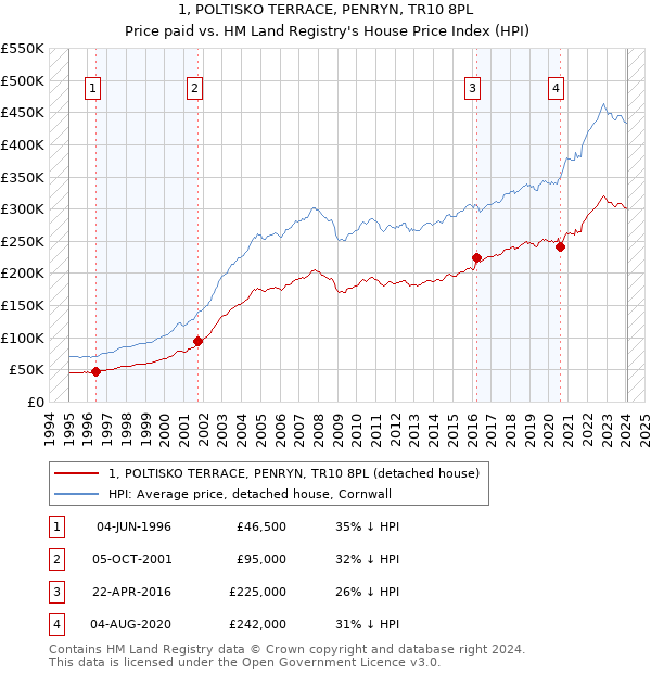 1, POLTISKO TERRACE, PENRYN, TR10 8PL: Price paid vs HM Land Registry's House Price Index