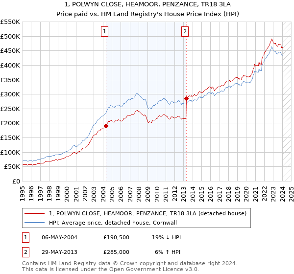 1, POLWYN CLOSE, HEAMOOR, PENZANCE, TR18 3LA: Price paid vs HM Land Registry's House Price Index