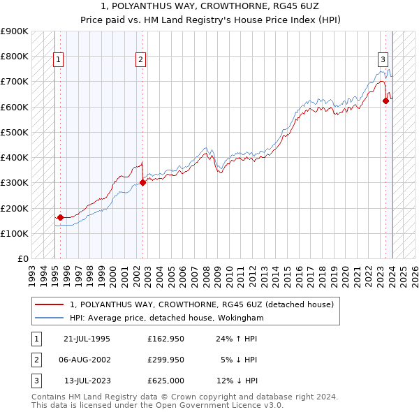 1, POLYANTHUS WAY, CROWTHORNE, RG45 6UZ: Price paid vs HM Land Registry's House Price Index